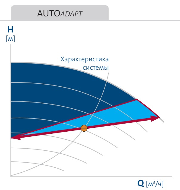 насос Magna3 65/80 F - функция AUTOAdapt насос Magna3 65/80F купить в Орле